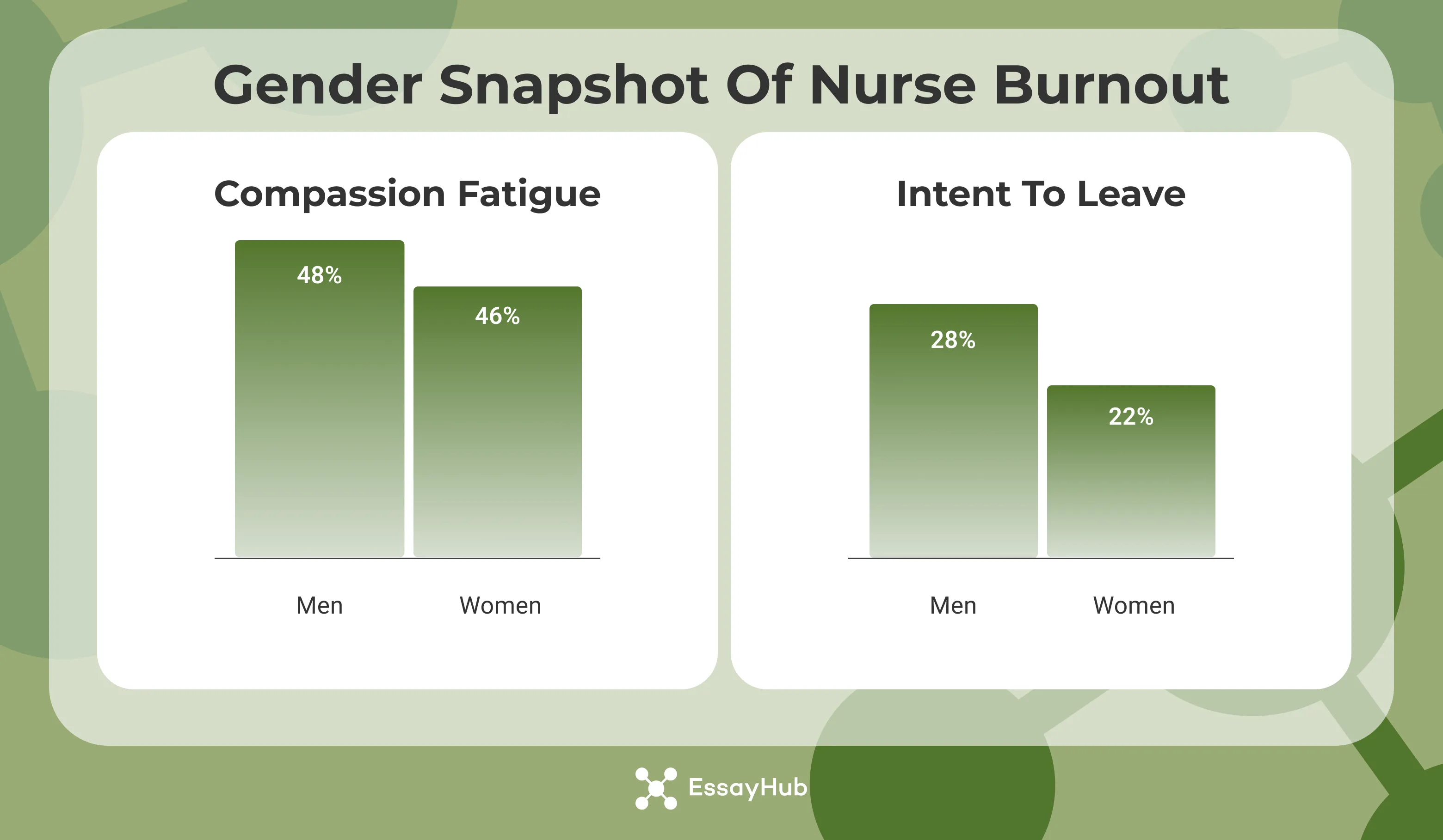 gender snapshot of nurse burnout